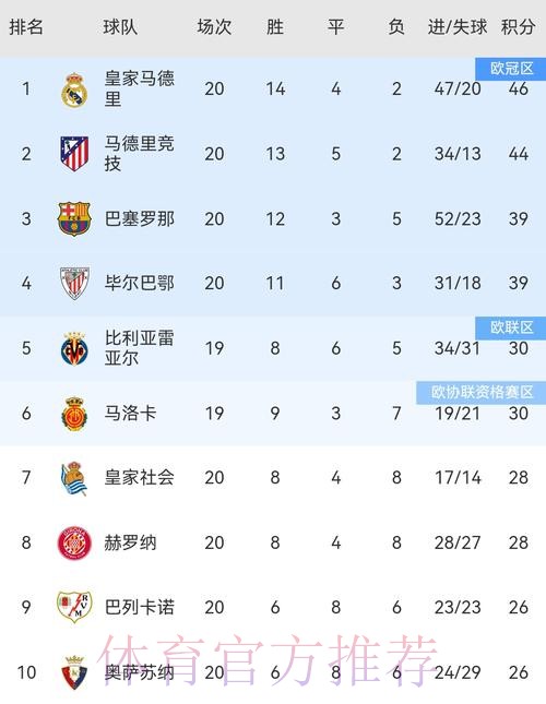 西甲积分榜：皇马第1巴萨第2 马竞落后榜首8分